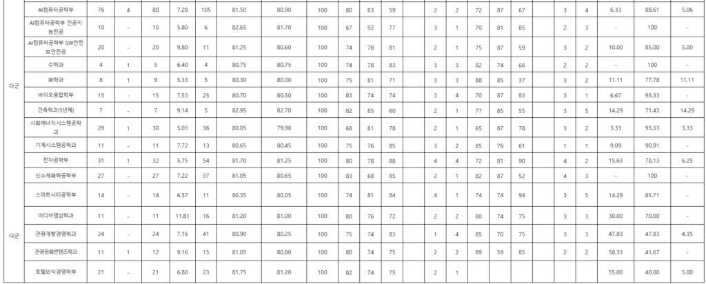 경기대 정시등급: 일반학생전형 (다군) - 1