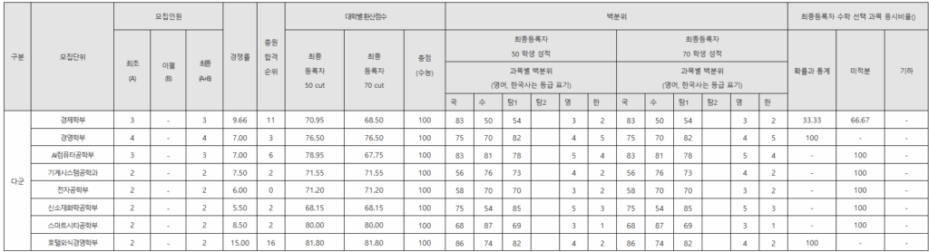 경기대 정시등급: 특성화고졸업자전형 (다군)