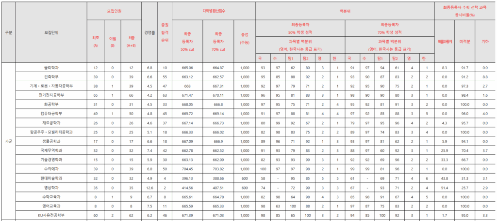 건국대 정시등급: 가군