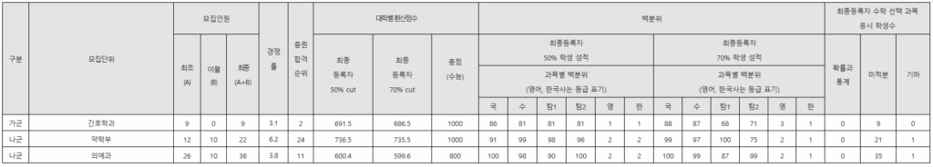 부산대 정시등급: 지역인재전형 (가군, 나군)
