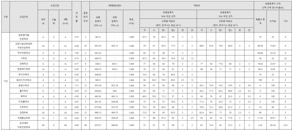 부경대 정시등급: 가군 - 1