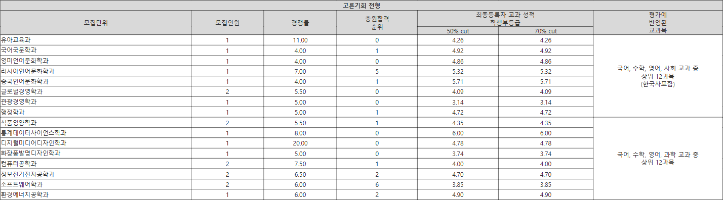 안양대 고른기회 전형 수시등급