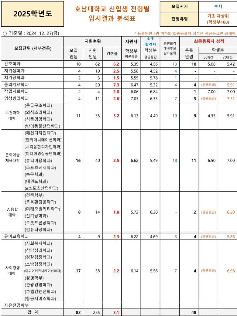 호남대 기초·차상위 수시등급