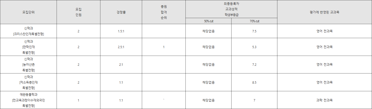 칼빈대 기타 수시등급