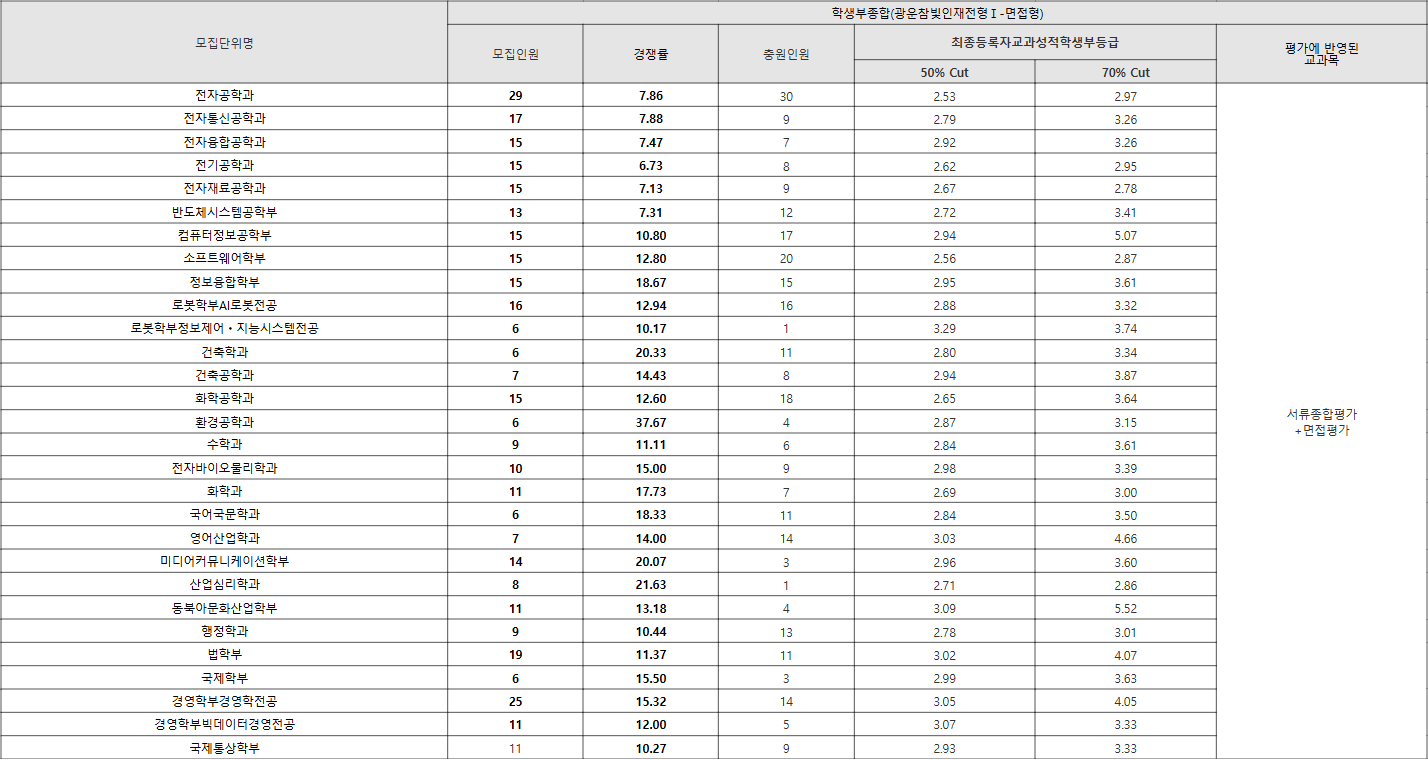 광운대 명 학생부종합(광운참빛인재전형Ⅰ-면접형) 수시등급