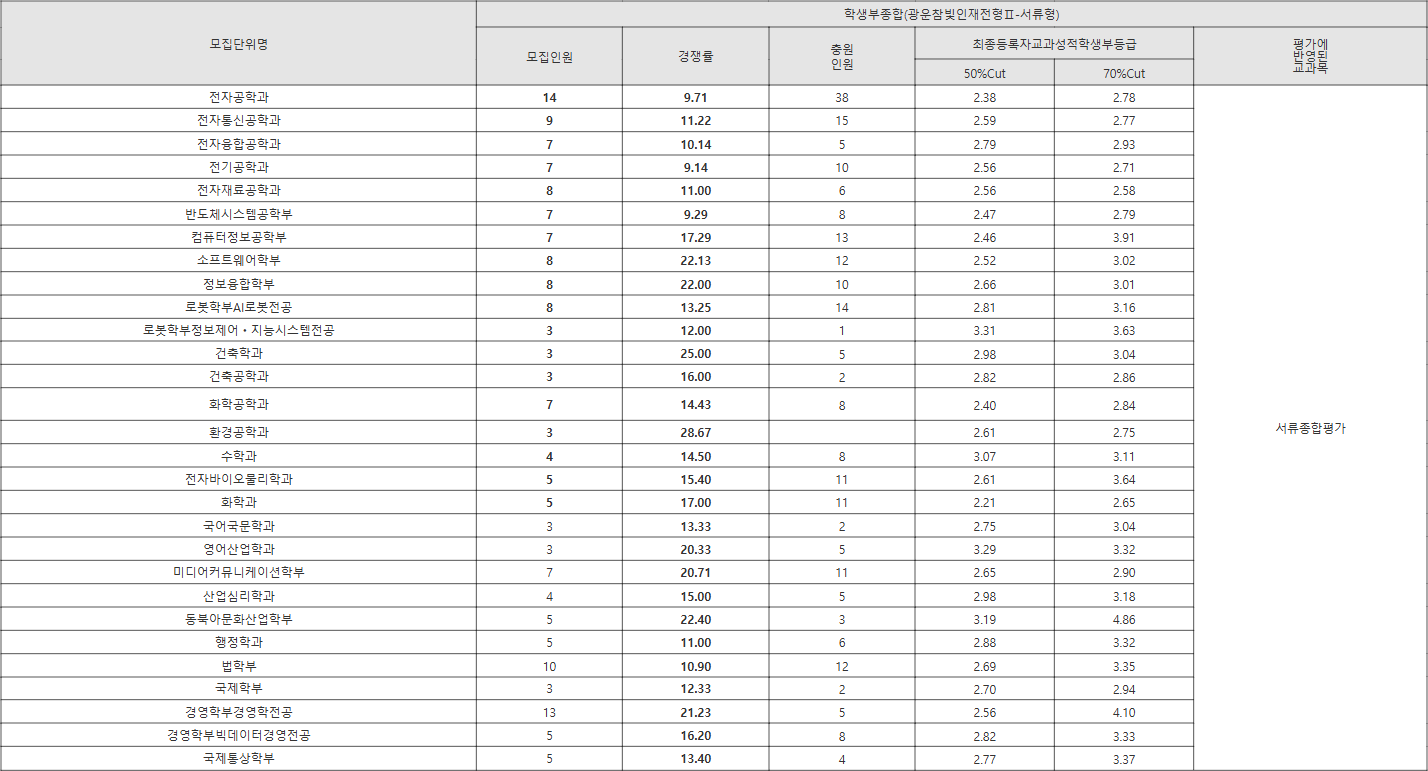 광운대 명 학생부종합(광운참빛인재전형Ⅱ-서류형) 수시등급