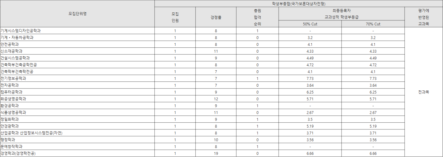 서울과기대 명 학생부종합(국가보훈대상자전형) 수시등급
