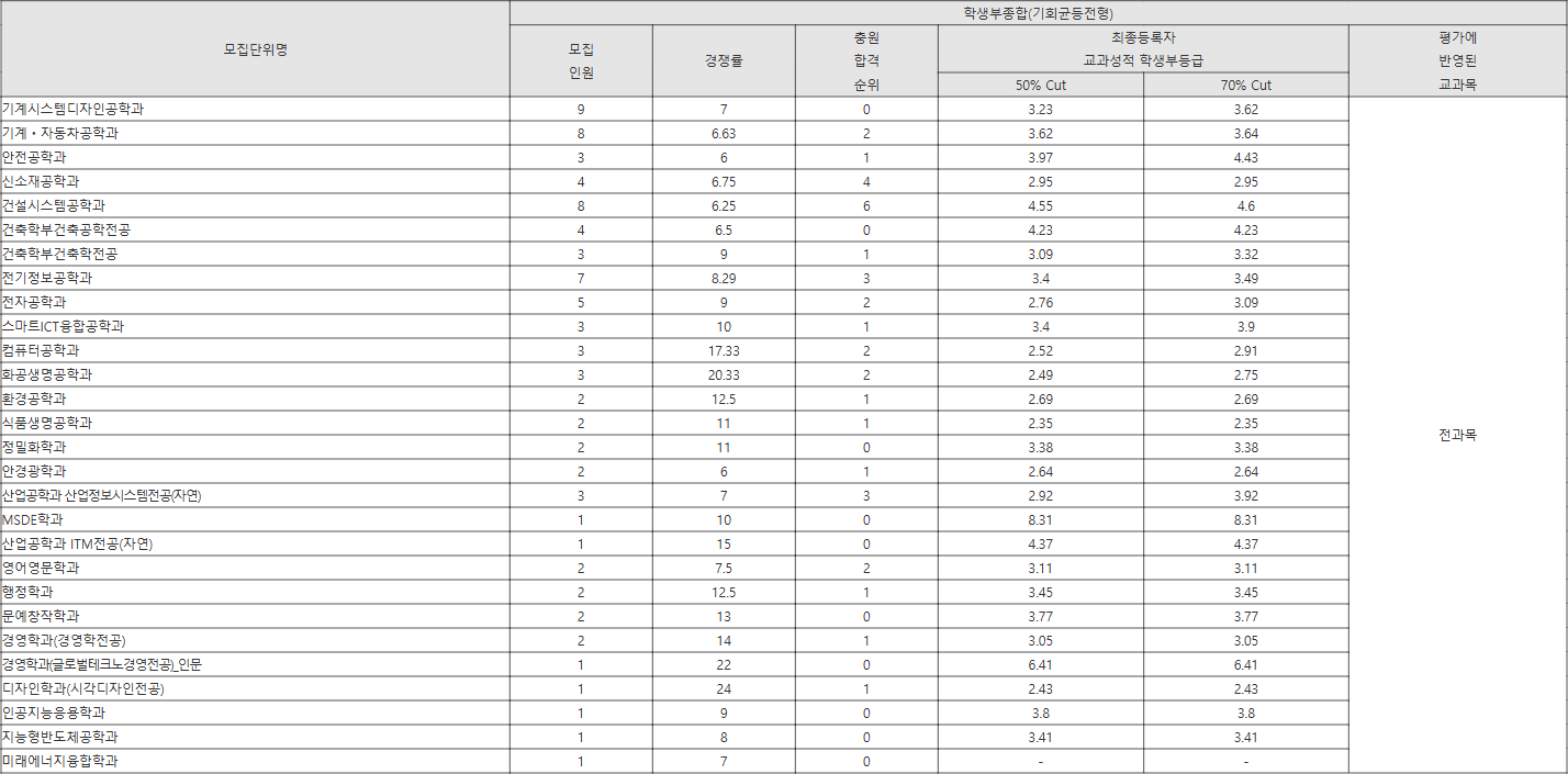 서울과기대 명 학생부종합(기회균등전형) 수시등급