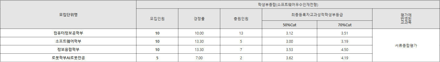광운대 명 학생부종합(소프트웨어우수인재전형) 수시등급