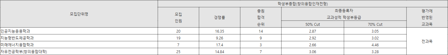 서울과기대 명 학생부종합(창의융합인재전형) 수시등급