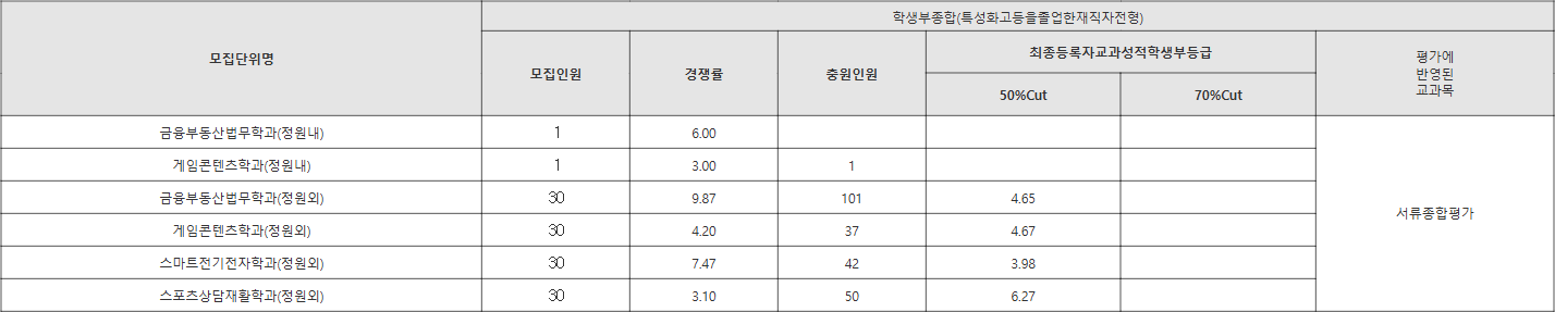 광운대 명 학생부종합(특성화고등을졸업한재직자전형) 수시등급