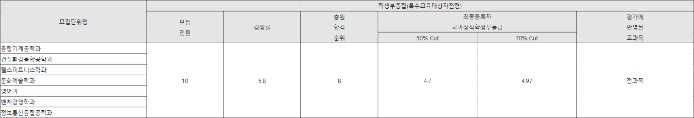 서울과기대 명 학생부종합(특수교육대상자전형) 수시등급
