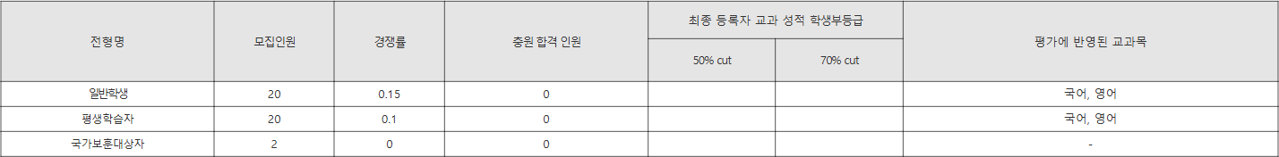 호남신학대 3명 이하 수시등급