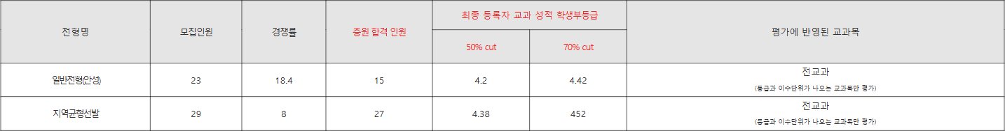 한경대 3명 이하 수시등급