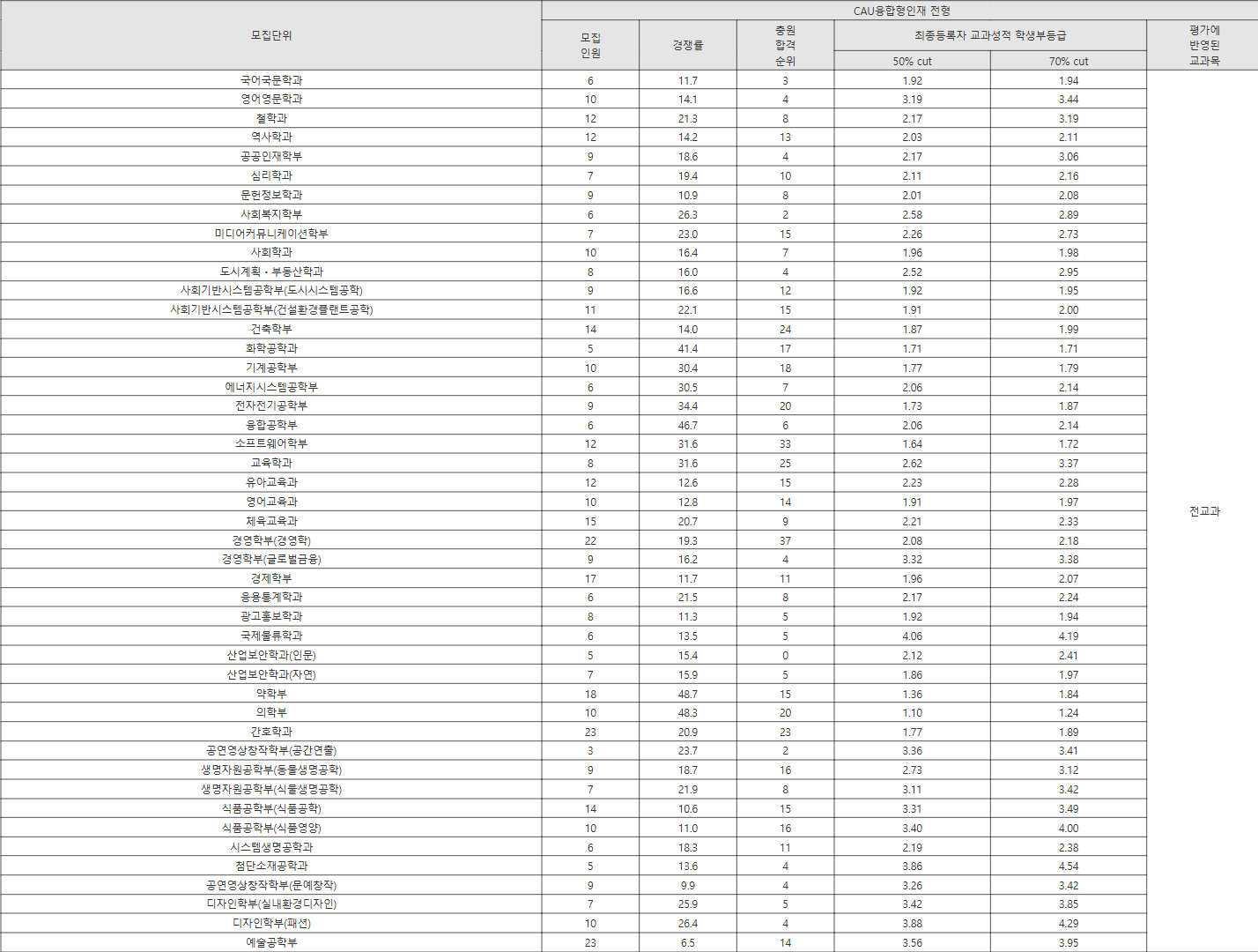 중앙대 CAU융합형인재 전형 수시등급