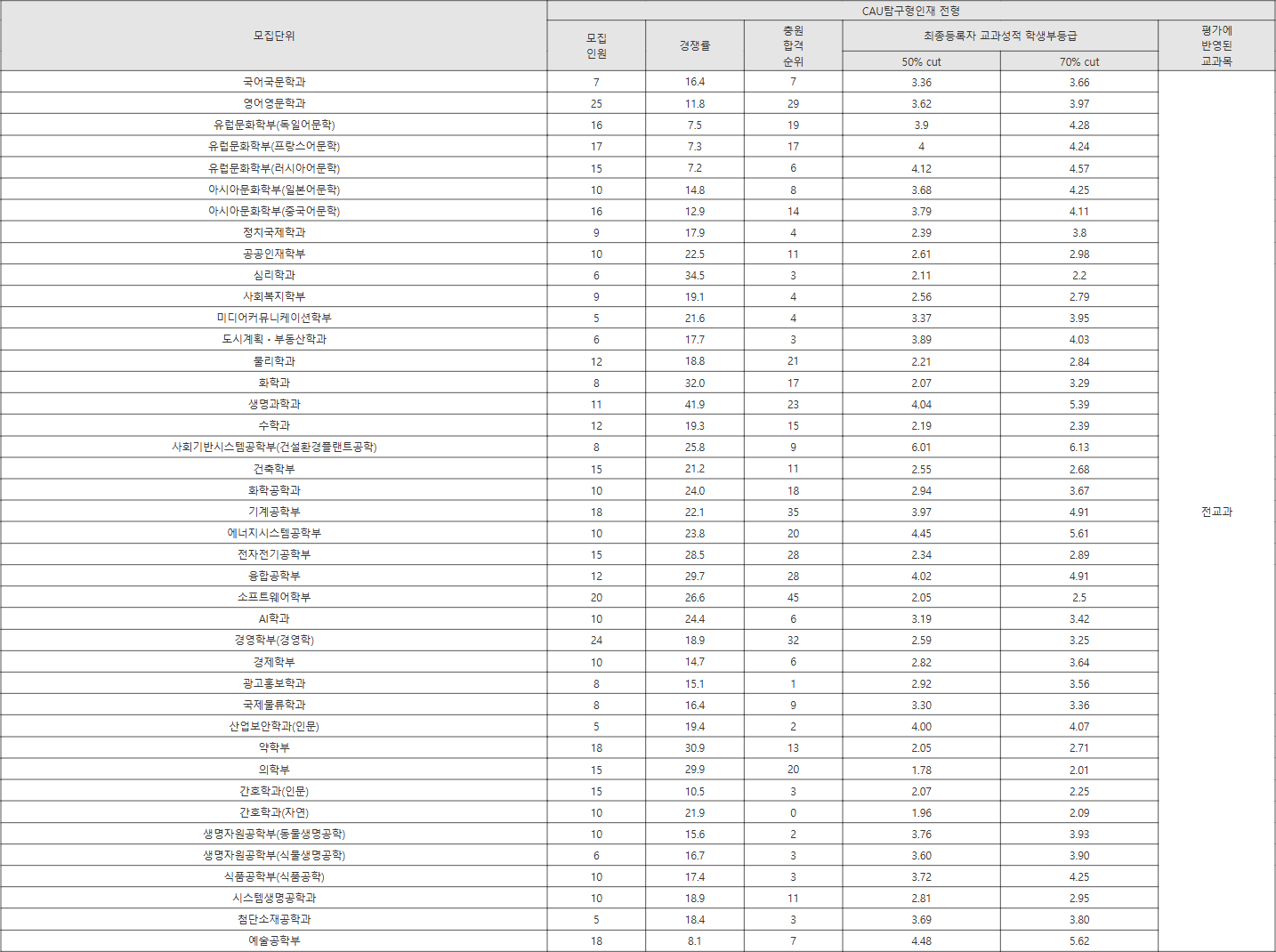 중앙대 CAU탐구형인재 전형 수시등급