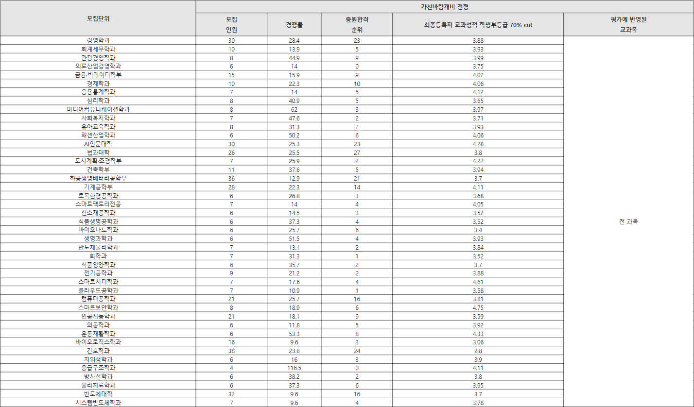 가천대 가천바람개비 전형 수시등급