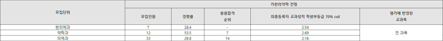 가천대 가천의약학 전형 수시등급