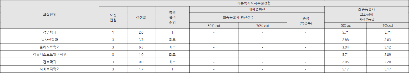 대구가톨릭대 가톨릭지도자추천전형 수시등급
