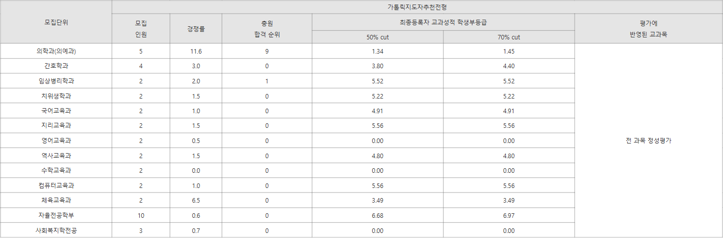 가톨릭관동대 가톨릭지도자추천전형 수시등급