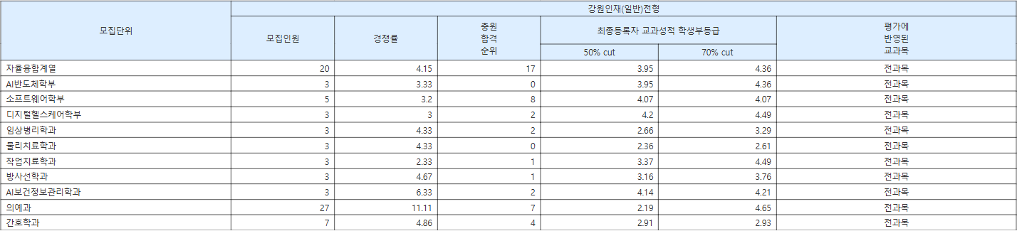 연세대 미래캠퍼스 강원인재(일반)전형 수시등급