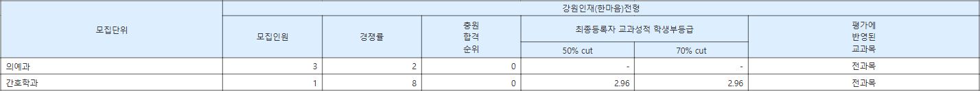 연세대 미래캠퍼스 강원인재(한마음)전형 수시등급