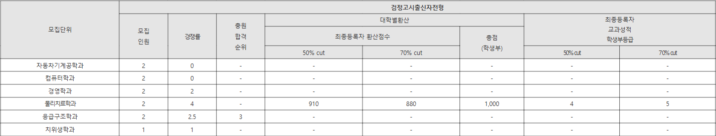호원대 검정고시출신자전형 수시등급