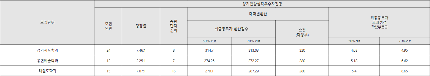한국체대 경기입상실적우수자전형 수시등급