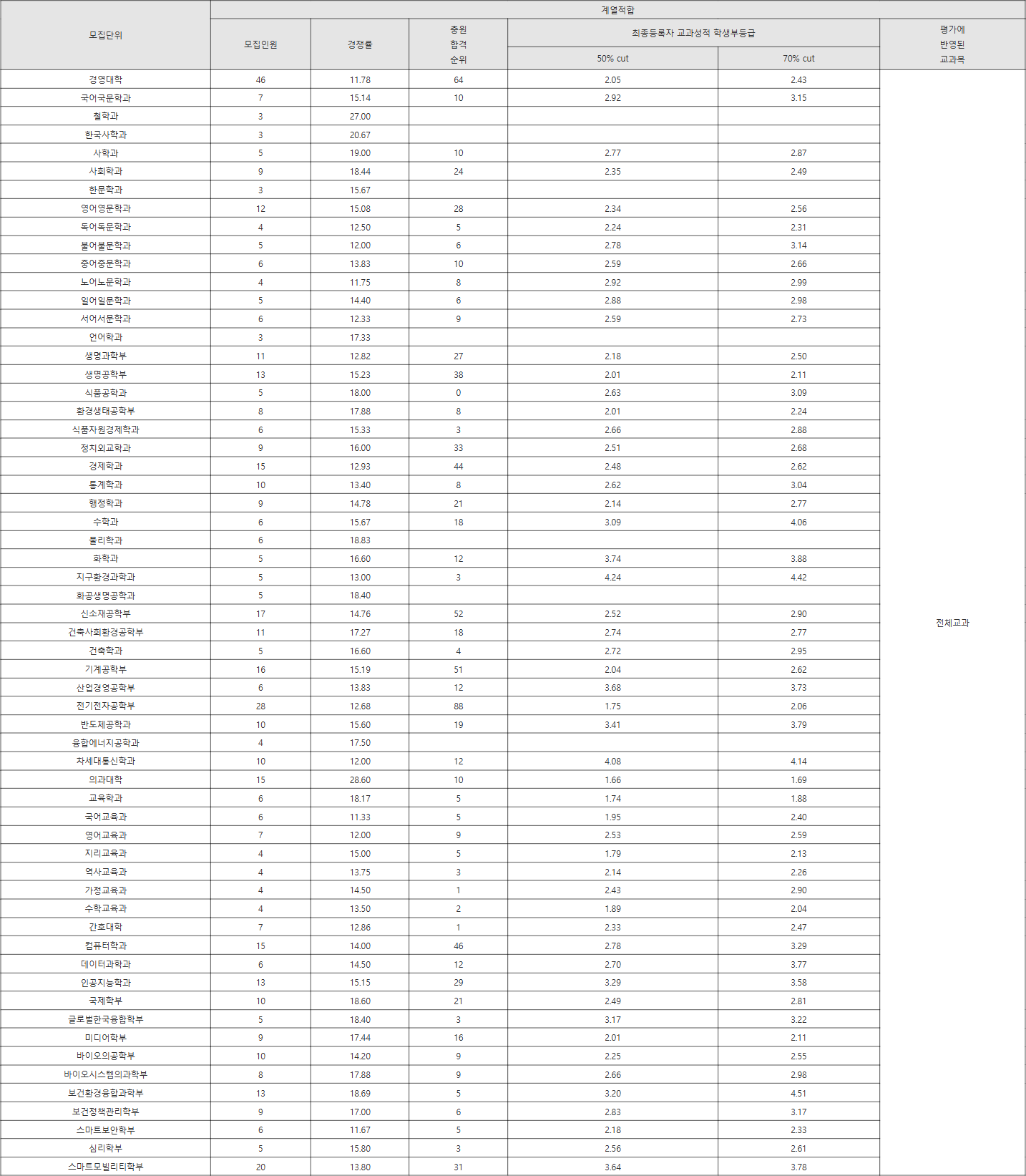 고려대 계열적합 수시등급