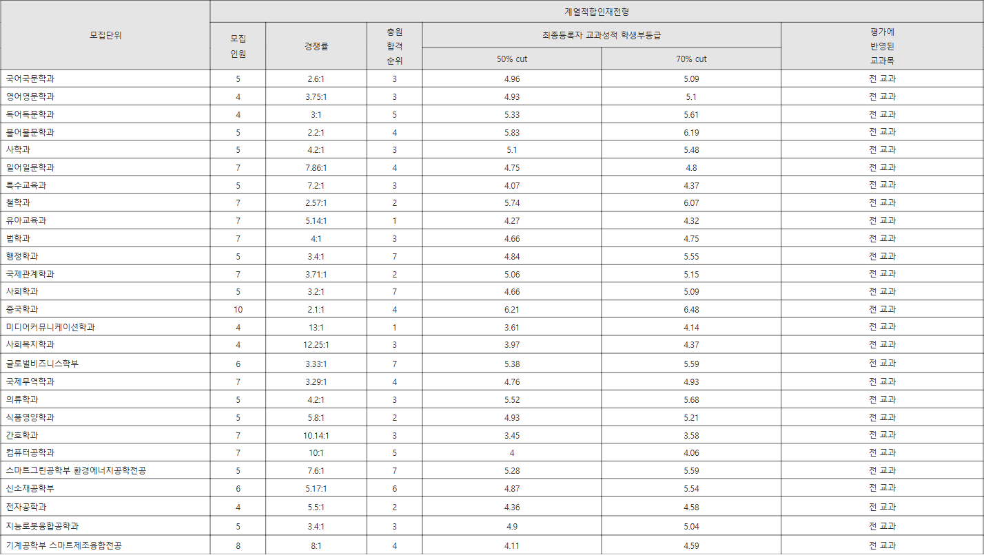 창원대 계열적합인재전형 수시등급