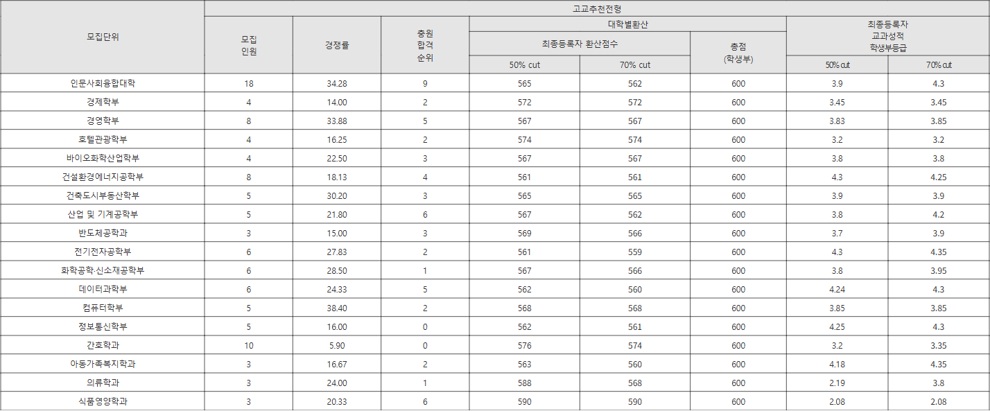 수원대 고교추천전형 수시등급