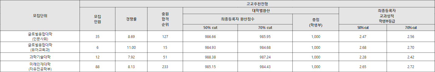 덕성여대 고교추천전형 수시등급