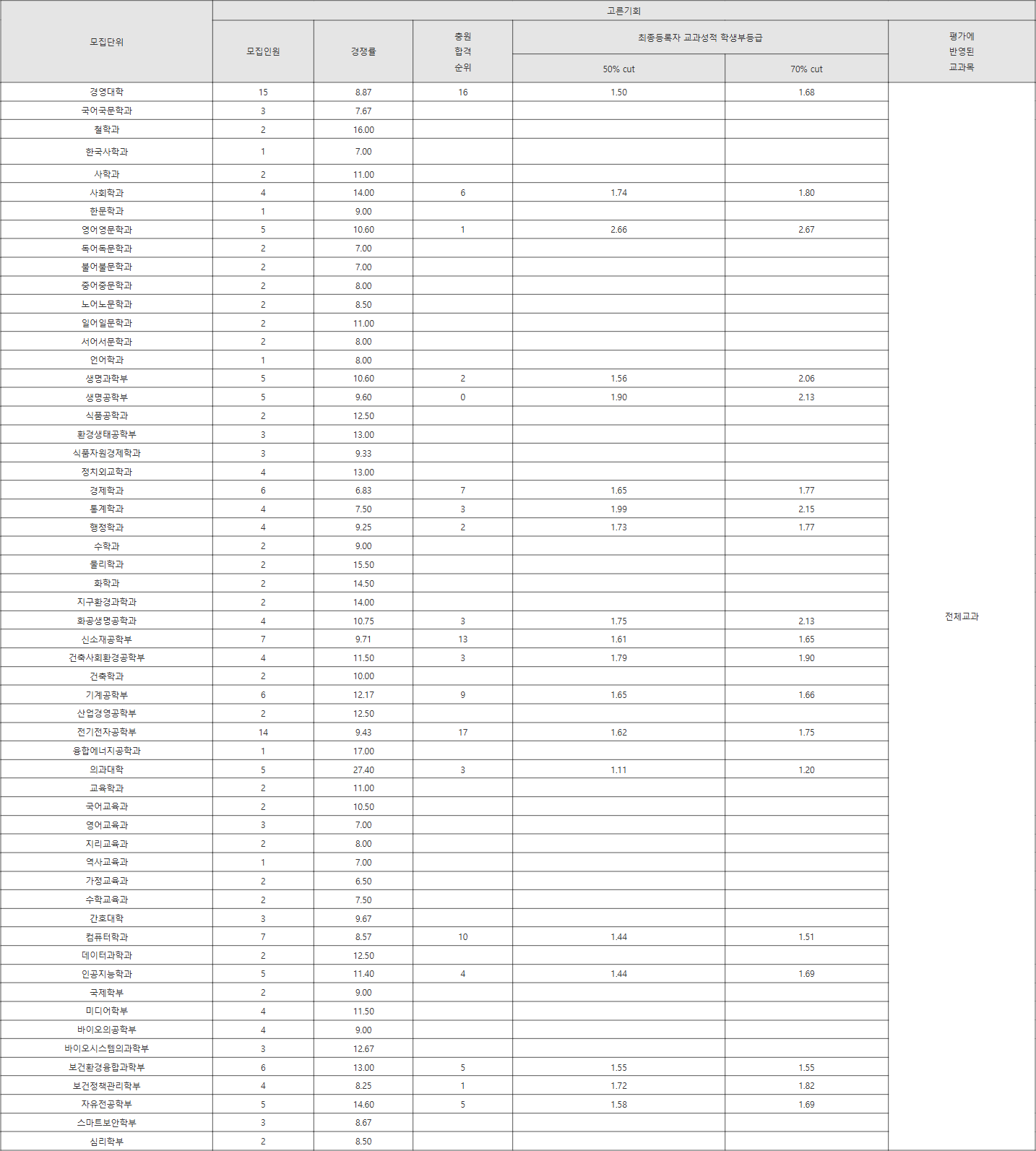 고려대 고른기회 수시등급