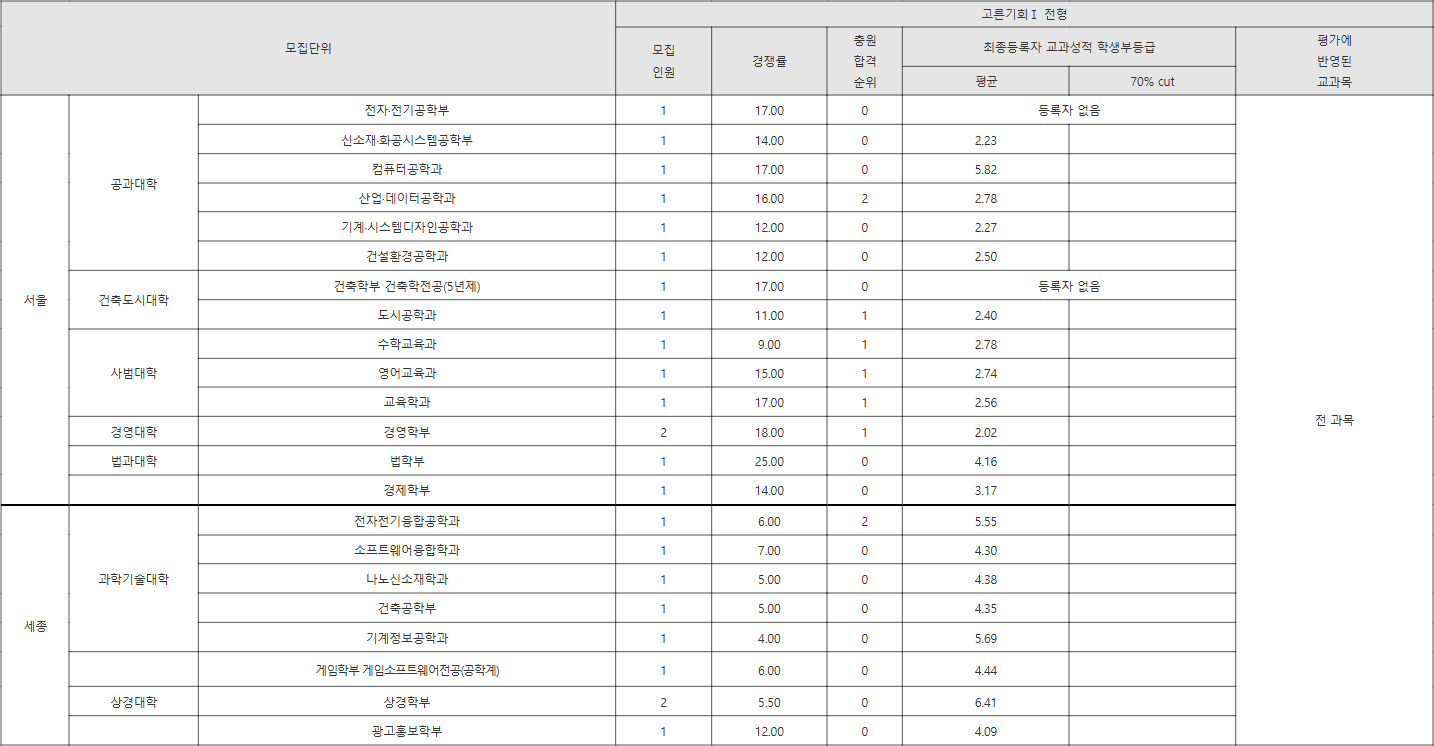 홍익대 고른기회Ⅰ 전형 수시등급