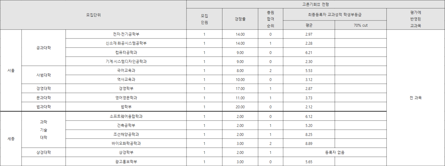 홍익대 고른기회Ⅱ 전형 수시등급