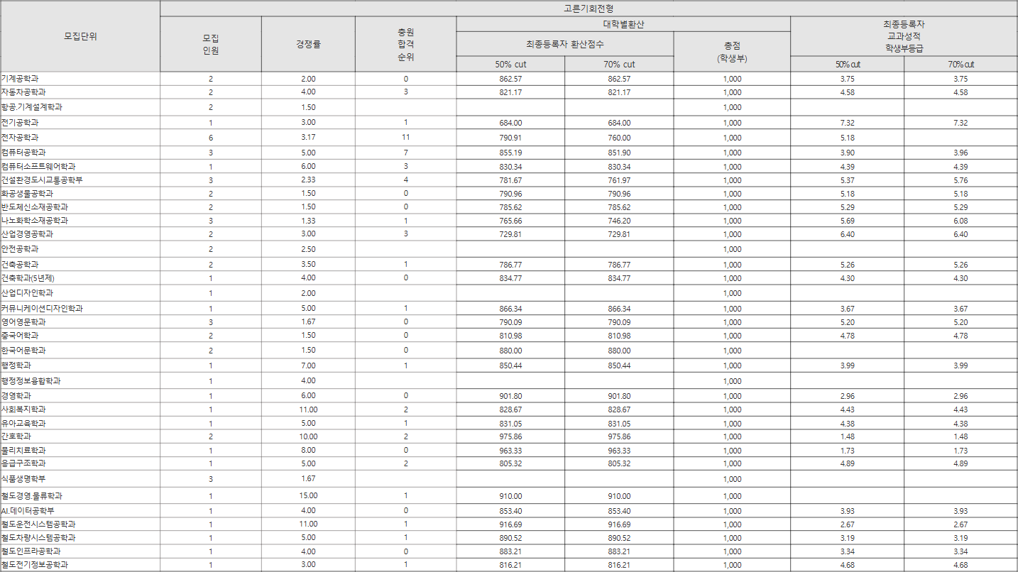 한국교통대 고른기회전형 수시등급