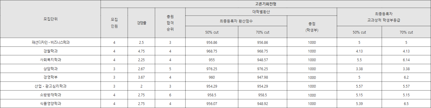대전대 고른기회전형 수시등급