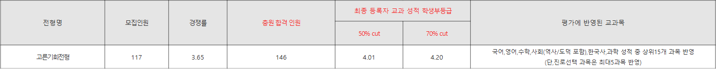 대진대 고른기회전형 수시등급