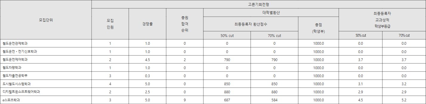 동양대 고른기회전형 수시등급