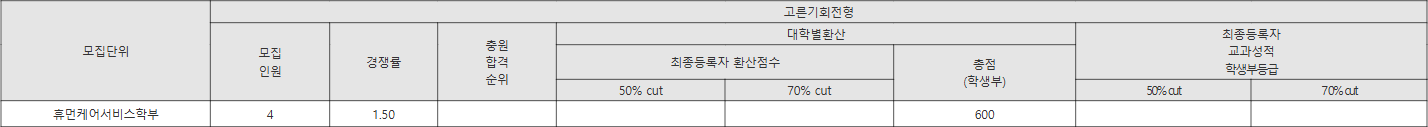 루터대 고른기회전형 수시등급