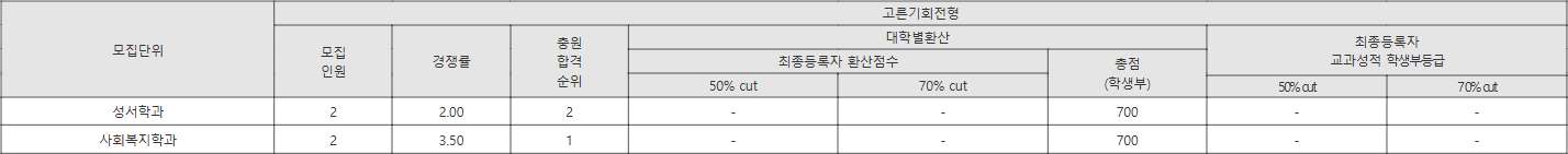 한국성서대 고른기회전형 수시등급