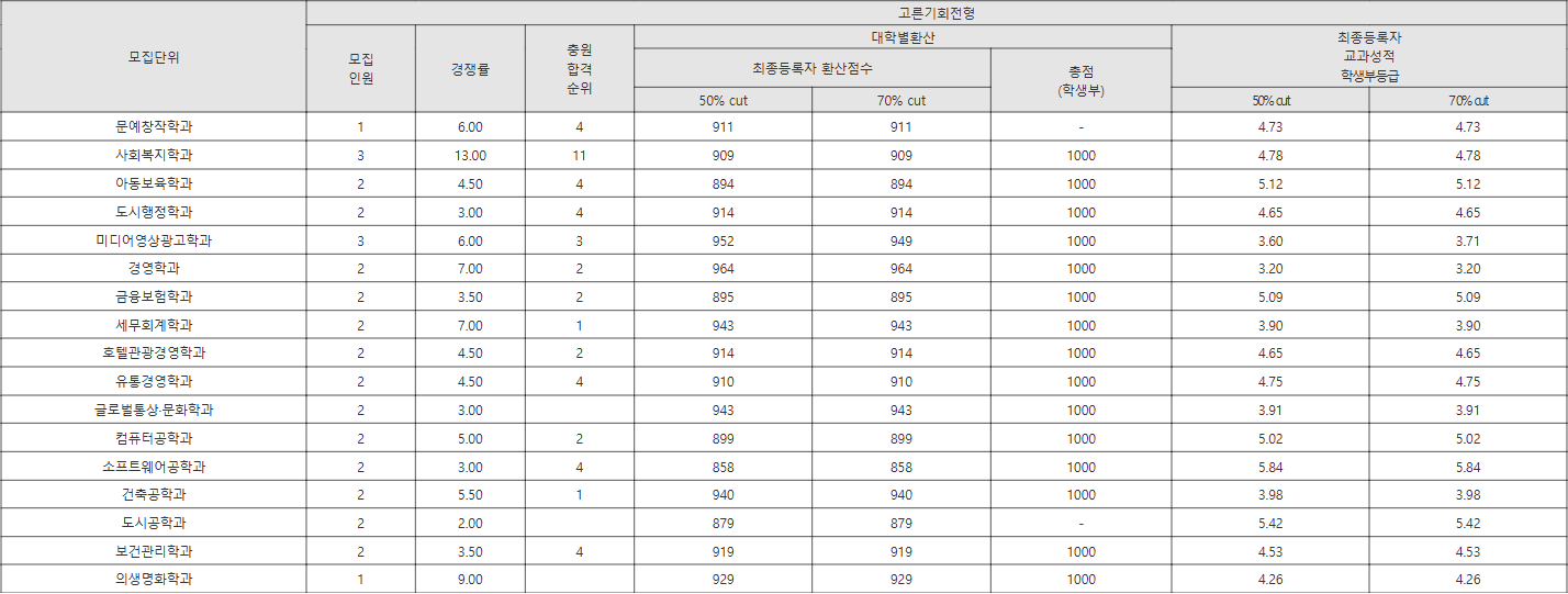 협성대 고른기회전형 수시등급