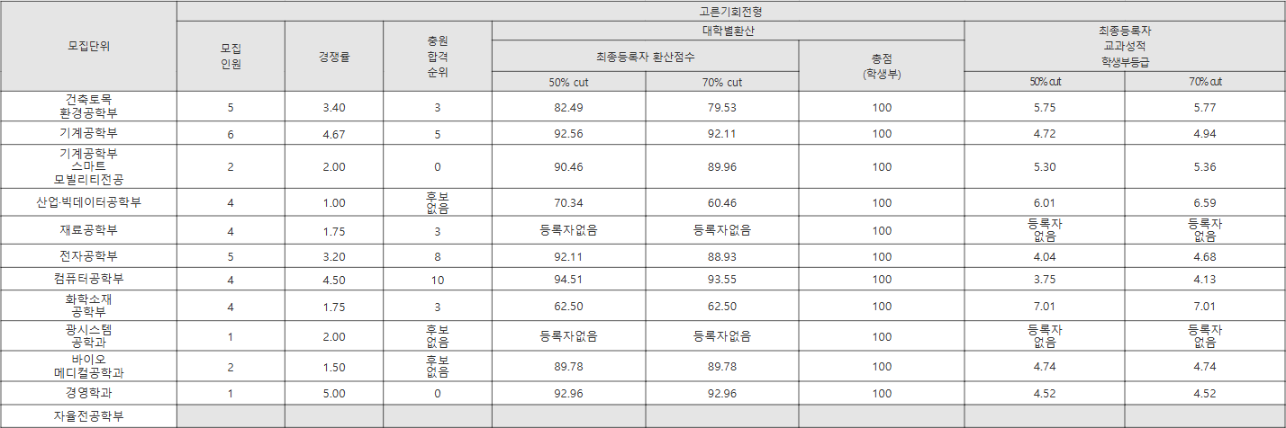 금오공과대 고른기회전형 수시등급
