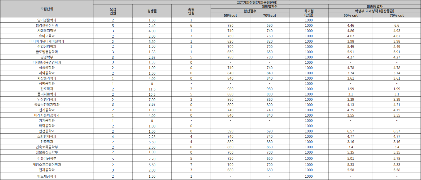 호서대 고른기회전형(기회균형전형) 수시등급