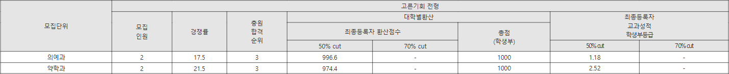 제주대 고른기회 전형 수시등급