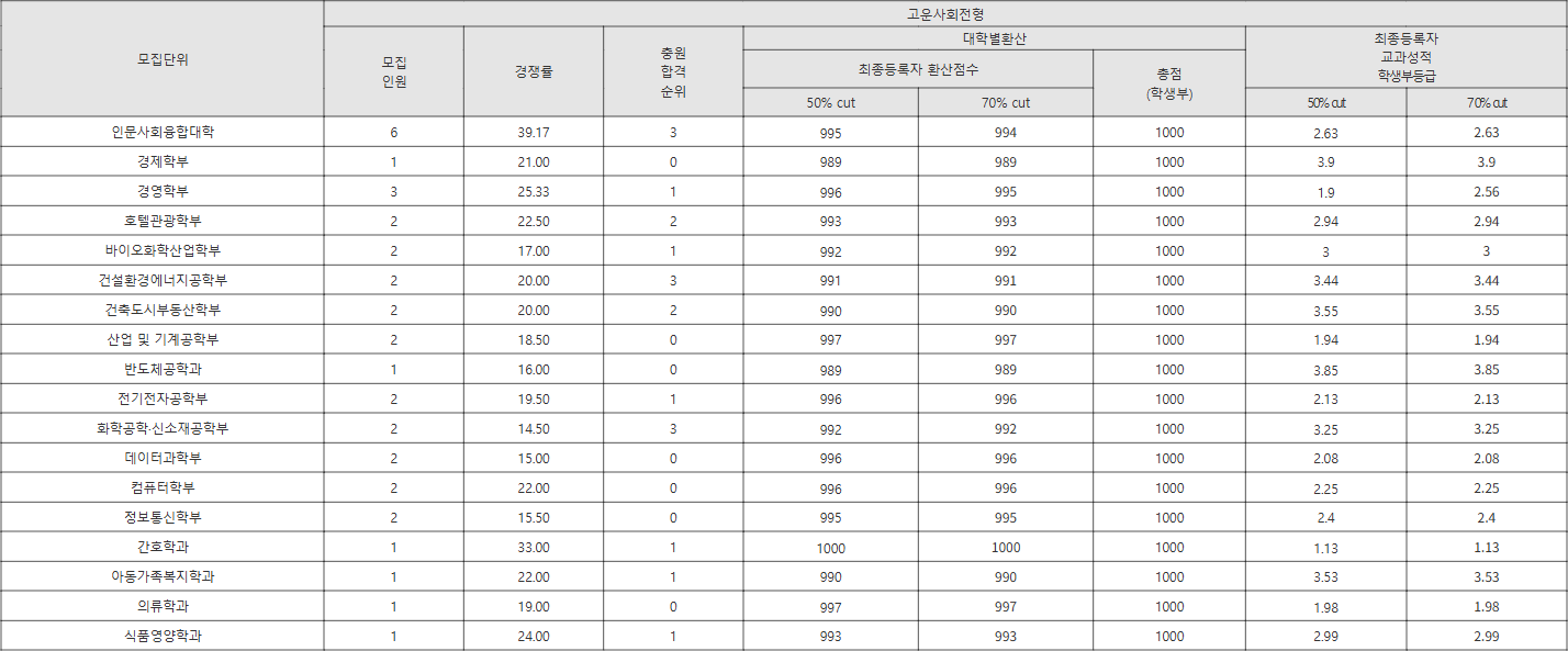 수원대 고운사회전형 수시등급