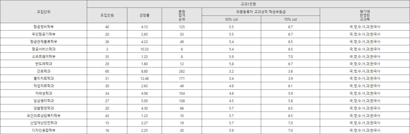 경운대 교과1전형 수시등급