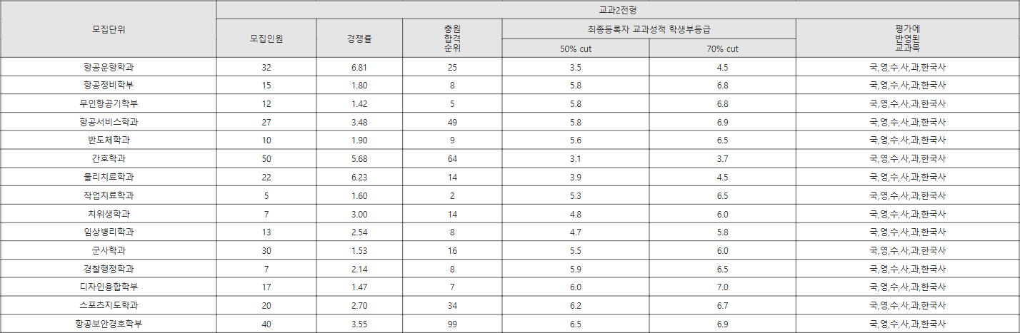 경운대 교과2전형 수시등급