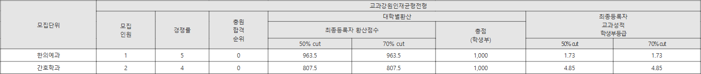상지대 교과강원인재균형전형 수시등급
