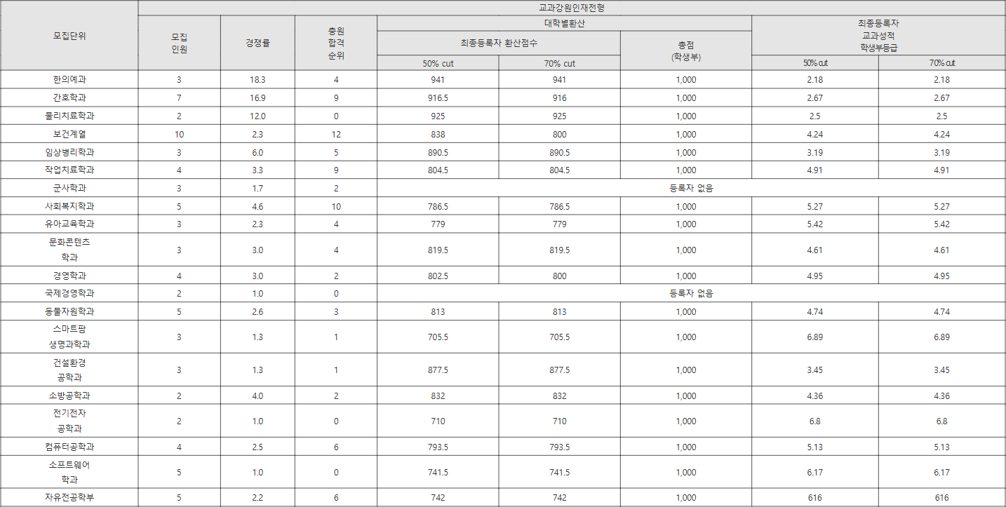 상지대 교과강원인재전형 수시등급